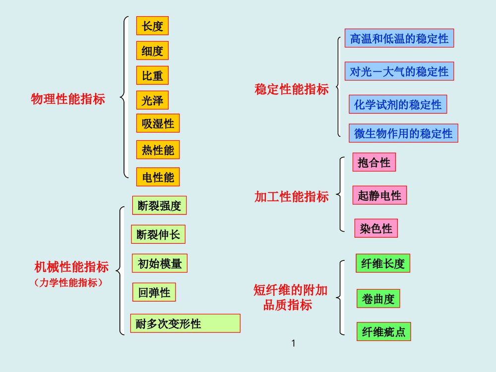 化学纤维检测PPT课件(共25页)1