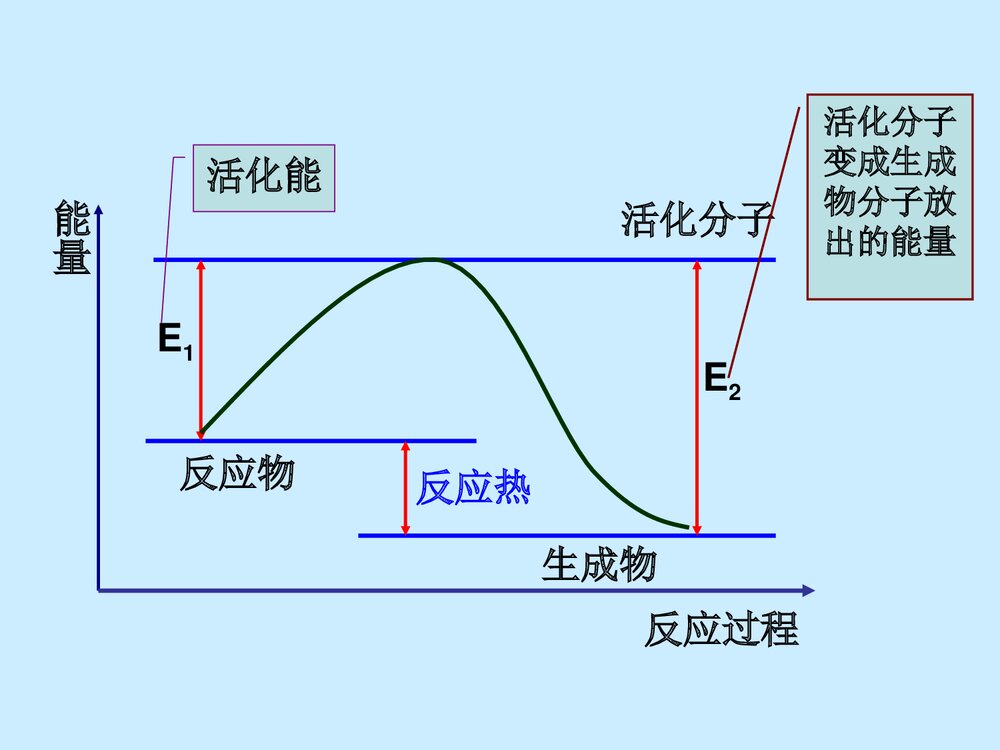 化学反应速率和化学平衡·影响化学反应速率的因素PPT课件下载6