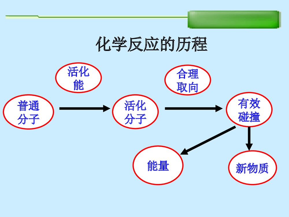 化学反应速率和化学平衡·影响化学反应速率的因素PPT课件下载7