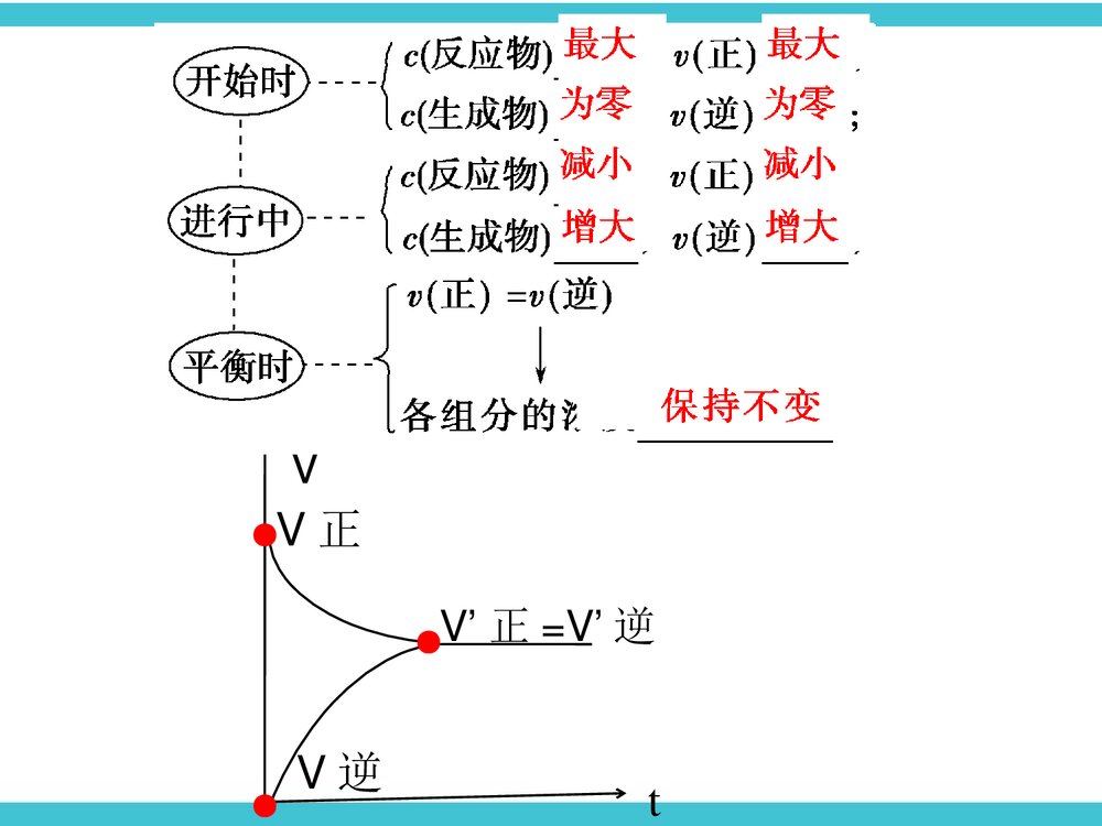 化学反应速率和化学平衡PPT课件下载(共50页)3