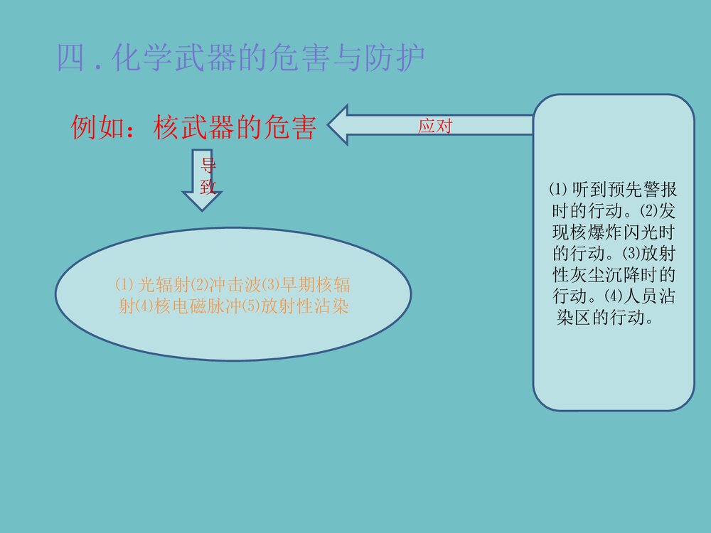 化学与武器PPT课件下载10