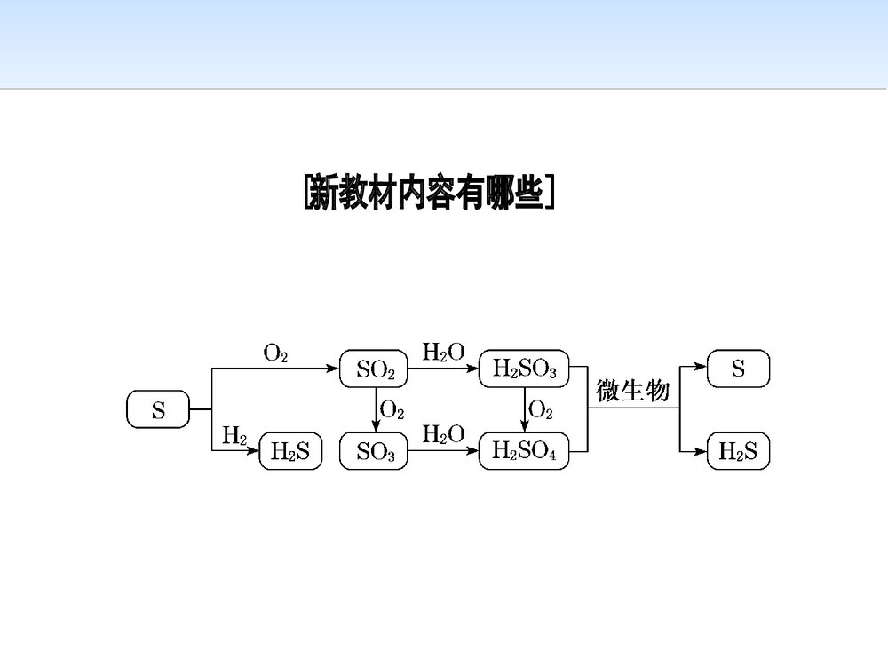 《硫的转化、自然界中的硫 氧化硫》化学第2节 第1课时课件PPT下载2