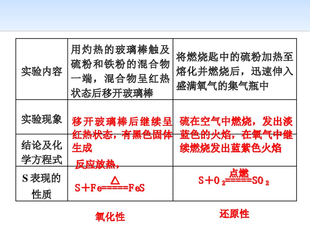 《硫的转化、自然界中的硫 氧化硫》化学第2节 第1课时课件PPT下载9