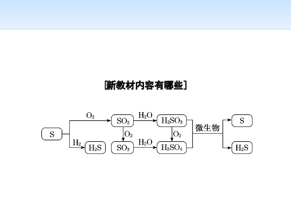 第2节  第一课时　自然界中的硫　二氧化硫 53PPT2