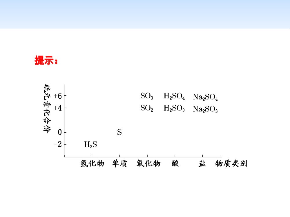 第2节  第一课时　自然界中的硫　二氧化硫 53PPT6
