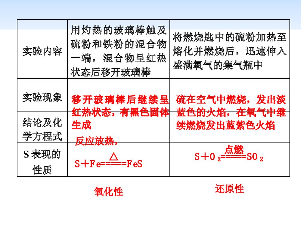 第2节  第一课时　自然界中的硫　二氧化硫 53PPT9