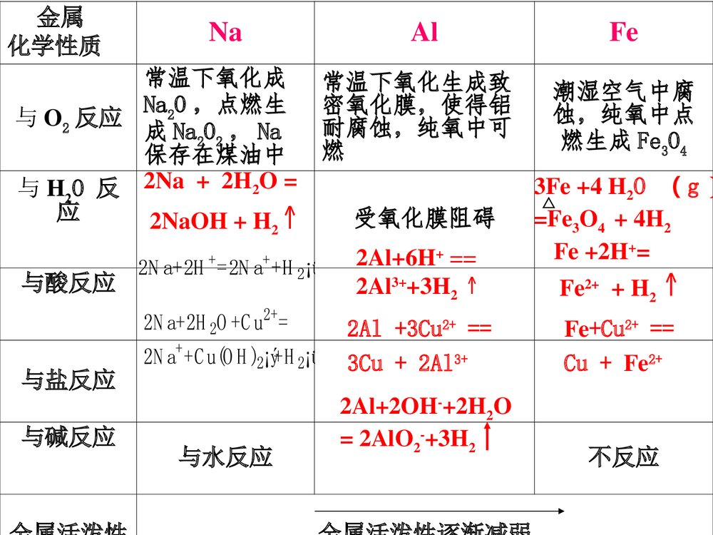 化学必修一《金属及其化合物》优质ppt课件下载6