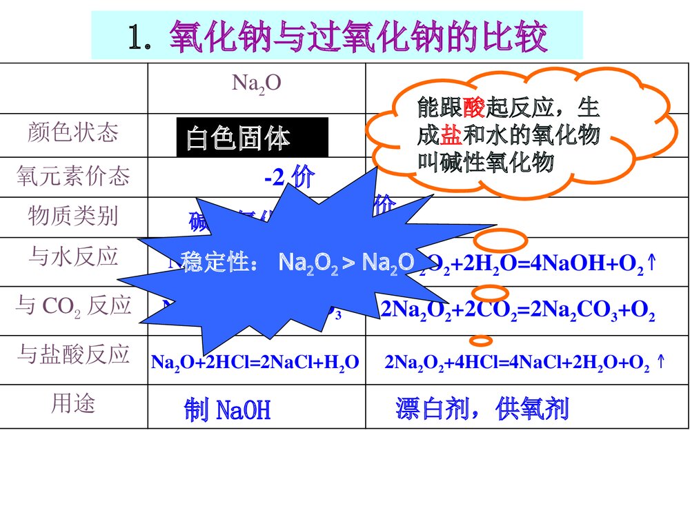 化学必修一《金属及其化合物》优质ppt课件下载7