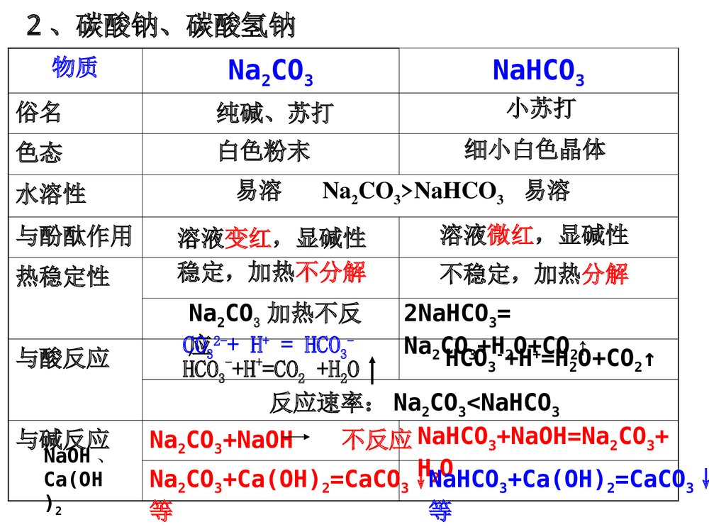 化学必修一《金属及其化合物》优质ppt课件下载8