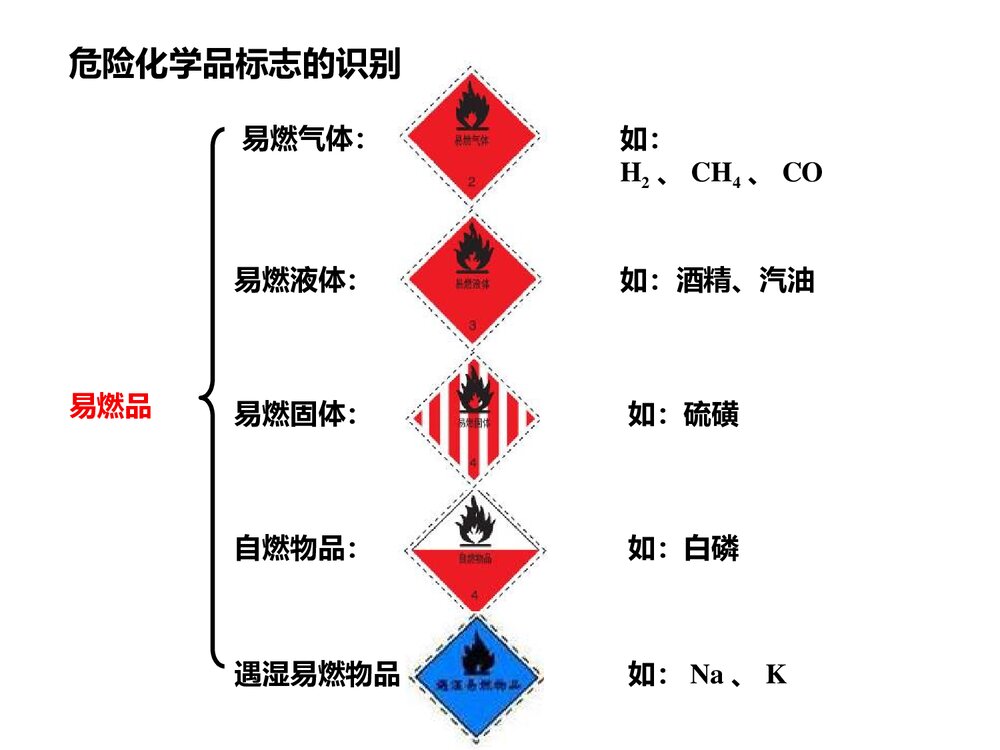 高一化学必修一《化学实验安全》复习课件PPT下载4