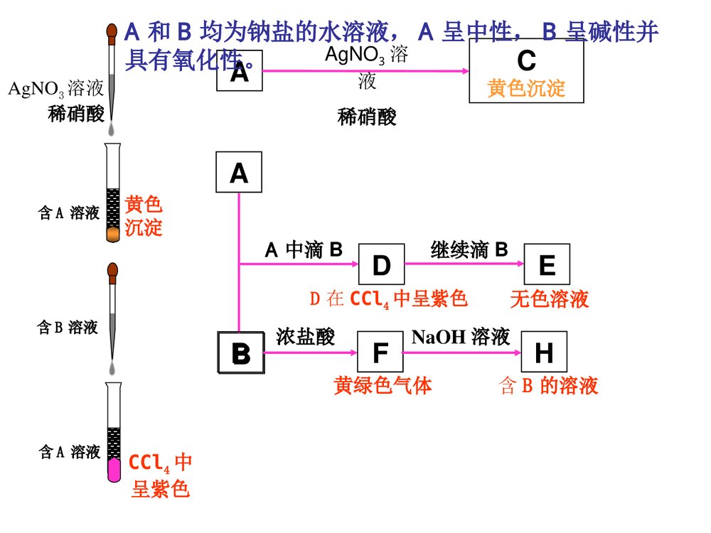 高一化学专题复习·无机框图推断题PPT课件下载10