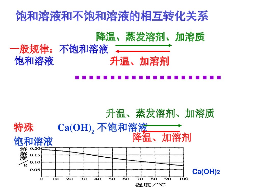 初三溶液及溶解度专题复习ppt课件下载8