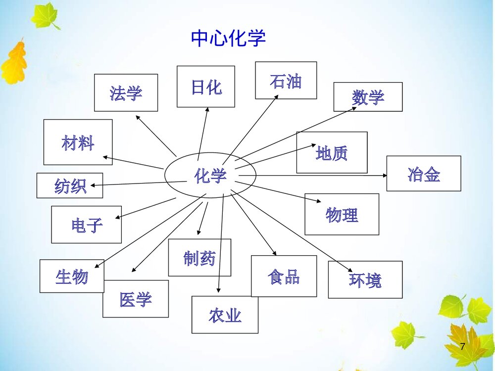 21世纪的中心科学--化学PPT下载7
