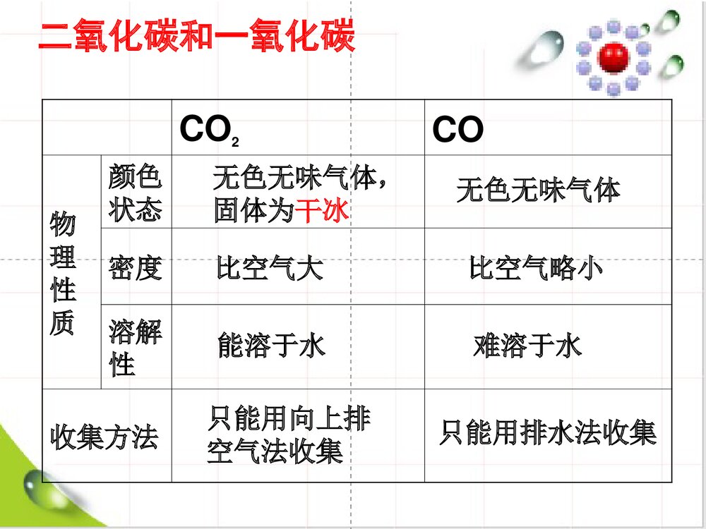 化学专题：碳和碳的氧化物PPT课件下载10