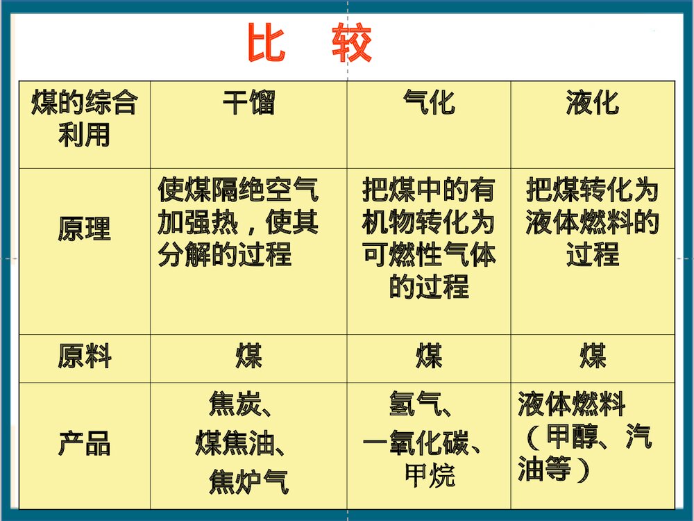 煤的综合利用·苯·高中化学PPT课件下载5