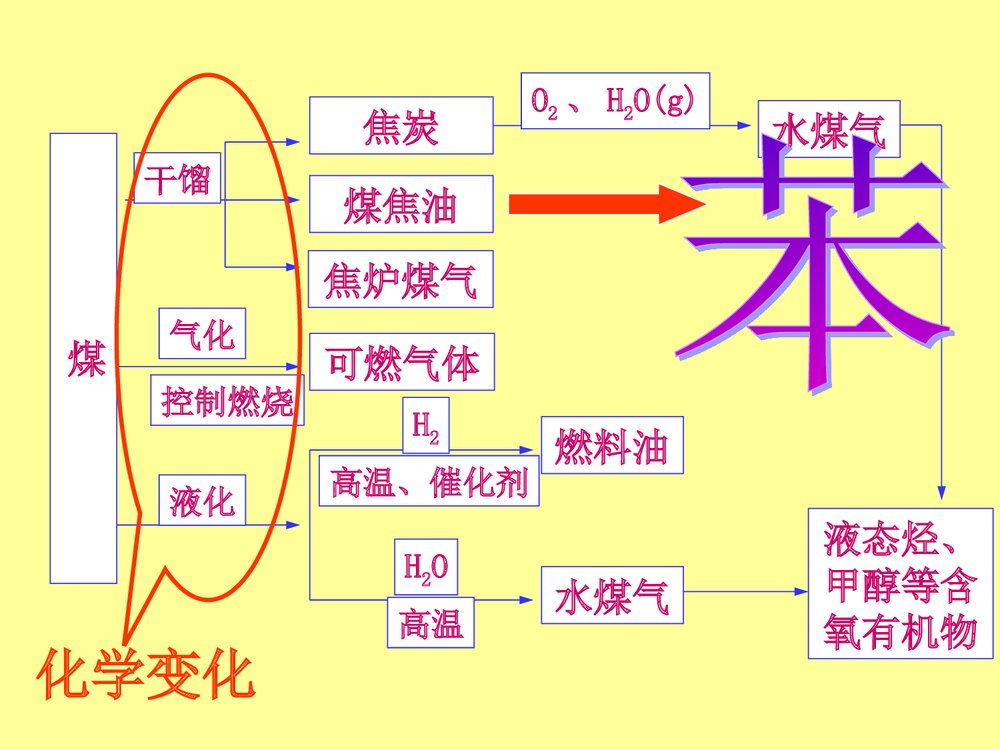 煤的综合利用·苯·高中化学PPT课件下载7