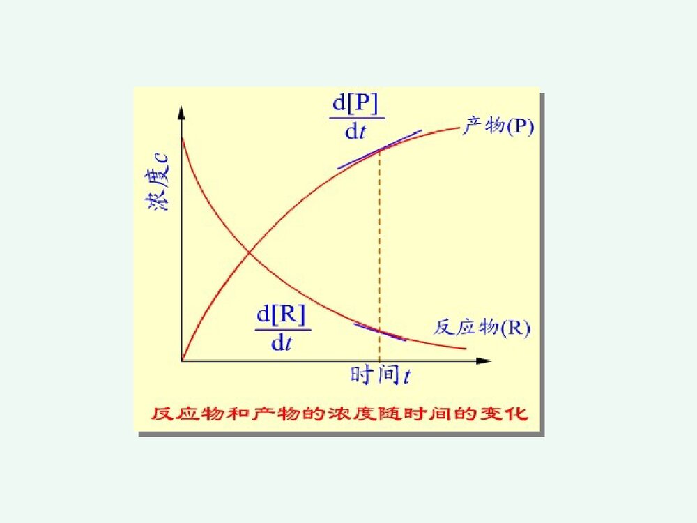 化学反应速率和限度PPT课件下载(共84页)7