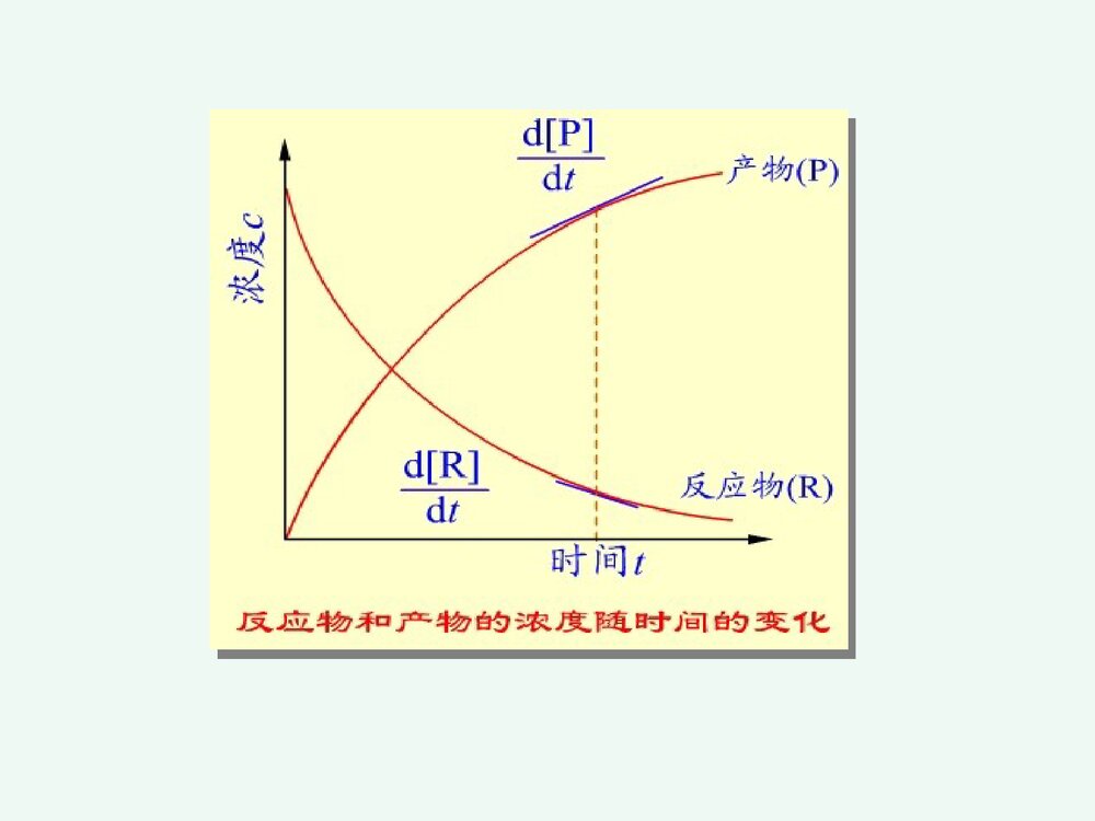 化学反应速率和限度PPT课件下载(共84页)10
