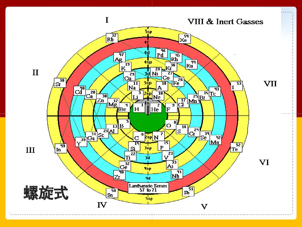 《元素周期表》高中化学PPT课件下载4