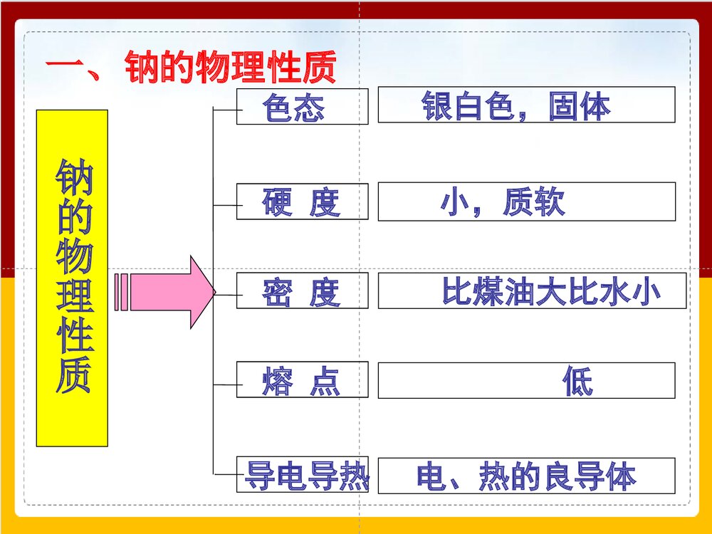 《金属钠的性质与应用》高中化学必修一PPT课件3