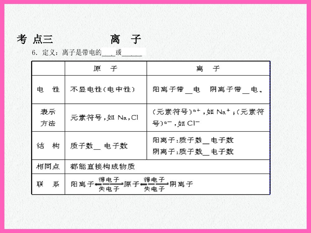 化学研究·物质的结构和组成PPT课件下载7