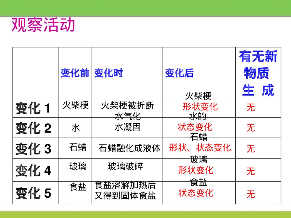 《物质的变化》第一章 大家都来学化学优质PPT课件下载4