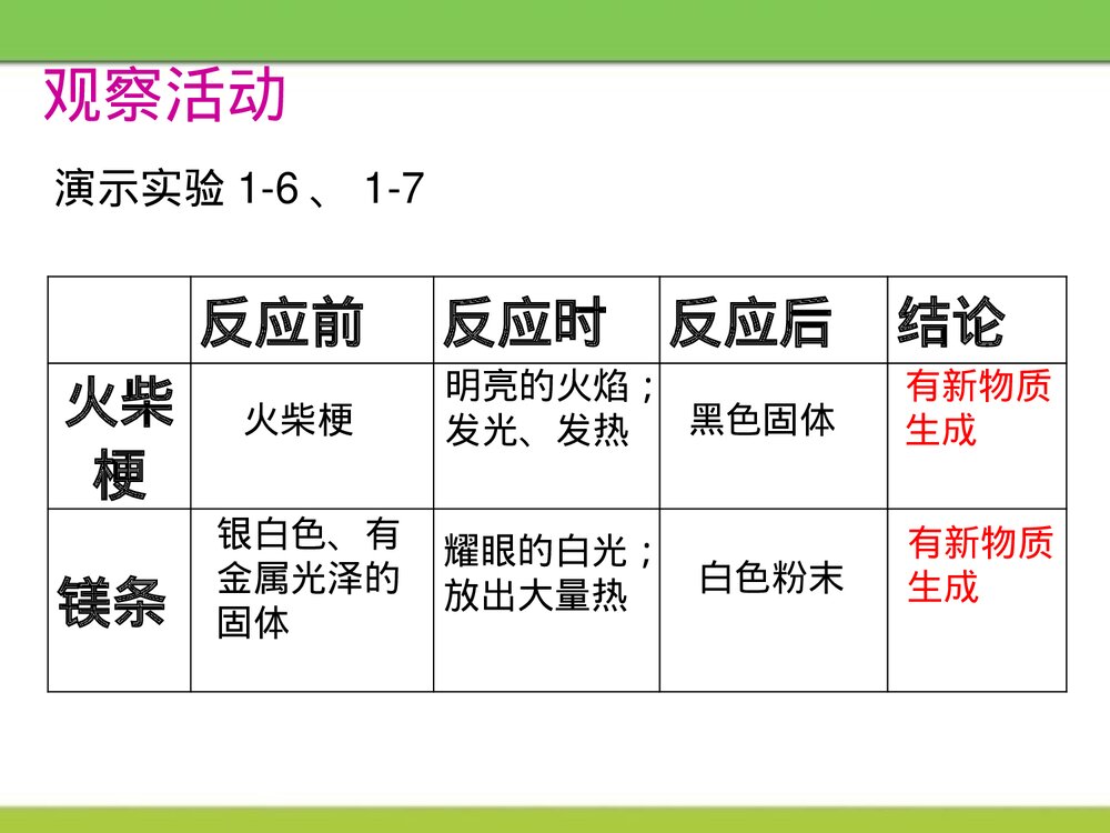 《物质的变化》第一章 大家都来学化学优质PPT课件下载6