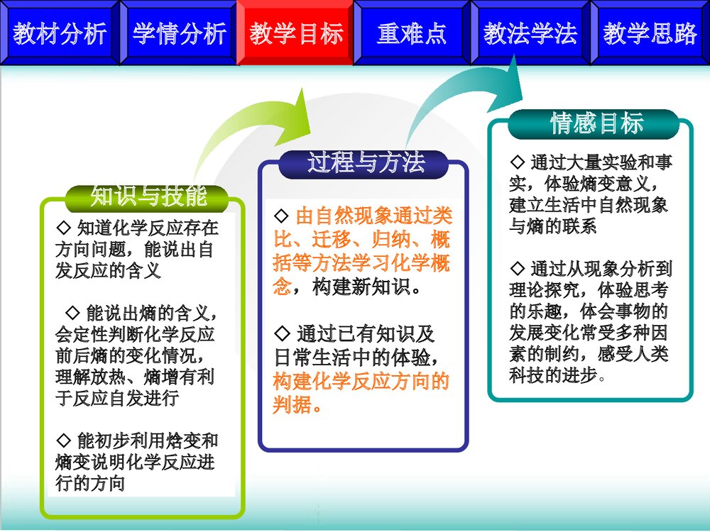 苏教版高中《化学反应的方向》PPT课件下载(共24页)5