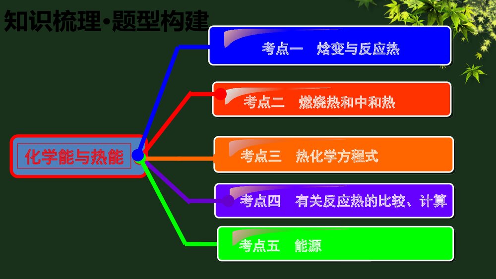 一轮复习《化学反应与能量》PPT课件下载3