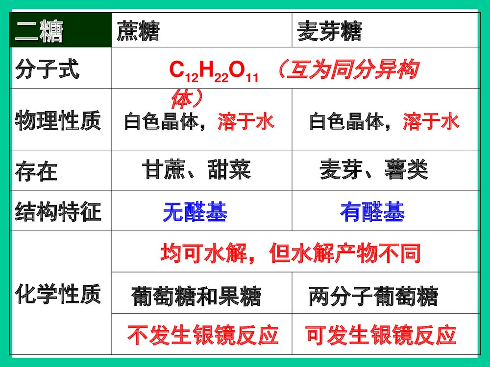 高中化学必修二第三章《第四节 基本营养物质 糖类》精品PPT课件下载8
