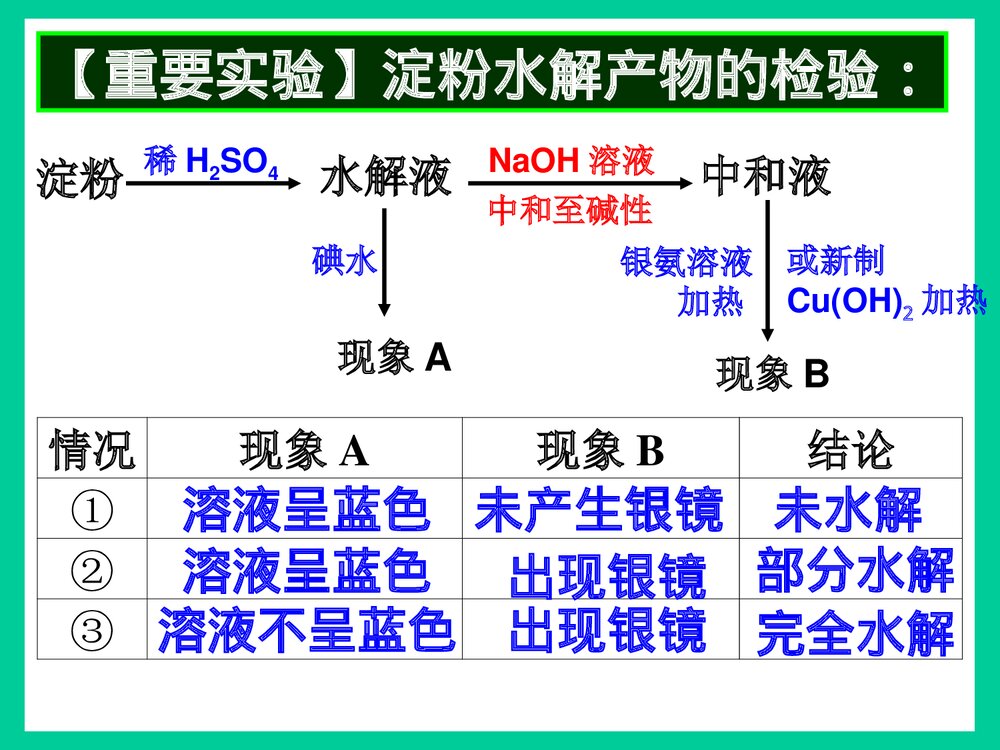 高中化学必修二第三章《第四节 基本营养物质 糖类》精品PPT课件下载10
