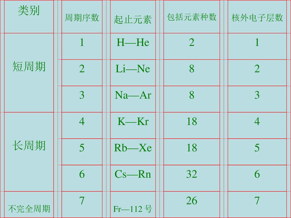 高中化学元素周期表实验研究PPT课件下载6