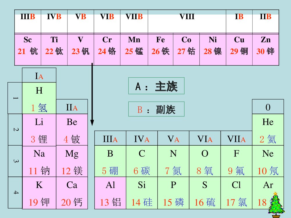高中化学元素周期表实验研究PPT课件下载7