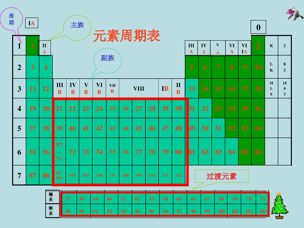 高中化学元素周期表实验研究PPT课件下载8