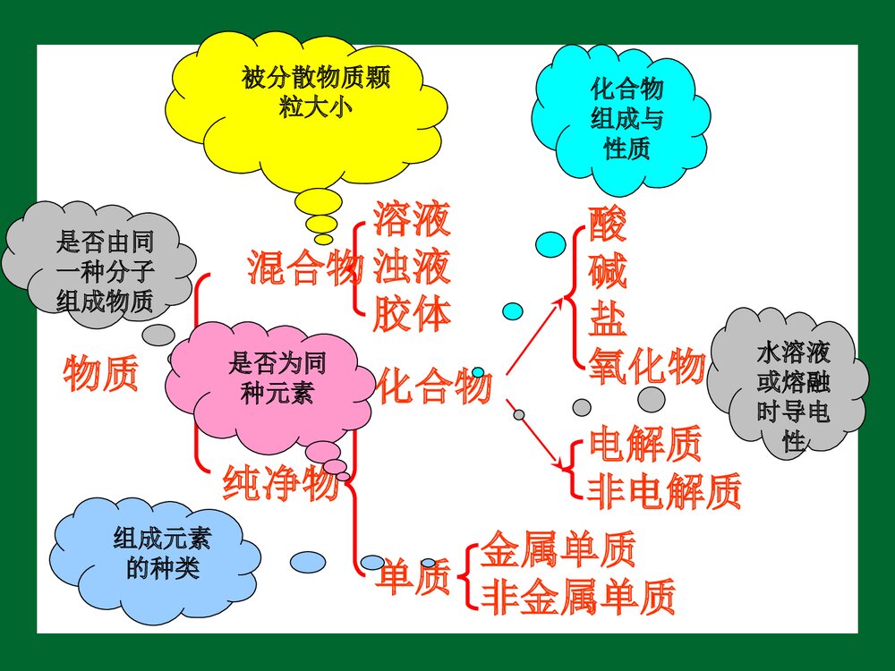 《电解质及其电离》高一化学优质PPT课件下载2
