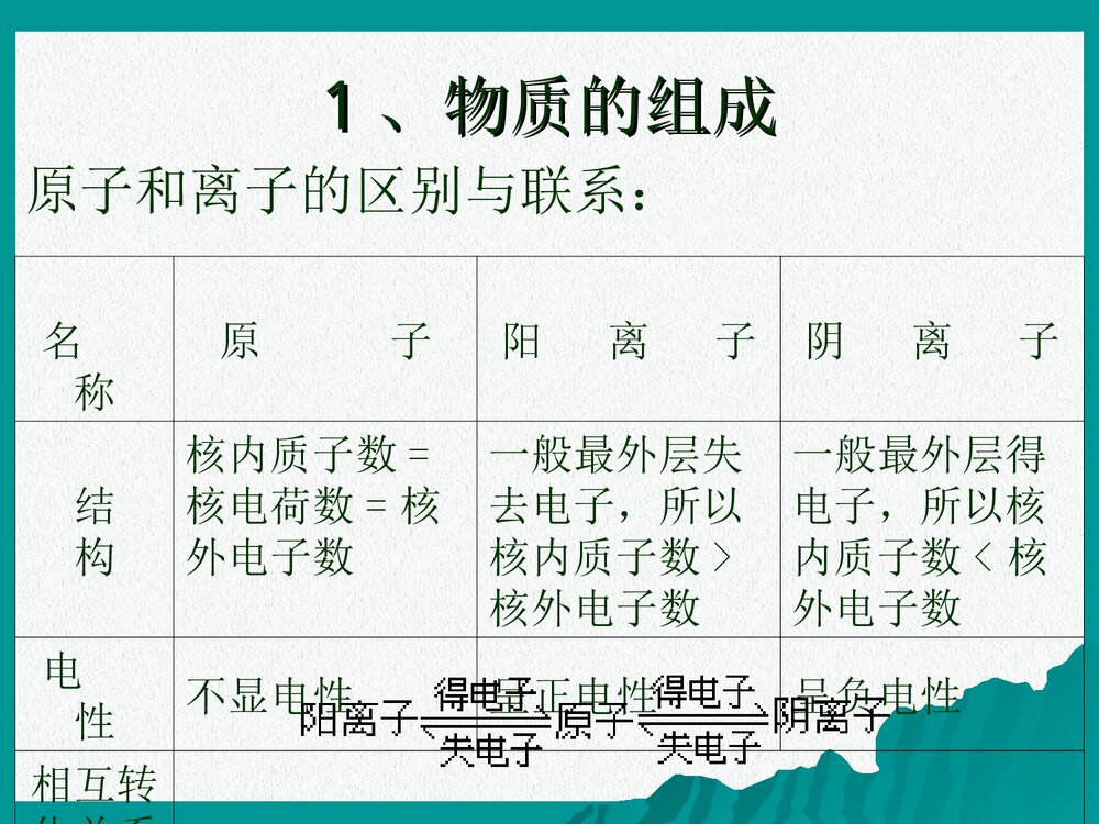 《基本概念和基本原理》初三化学总复习第一讲PPT课件下载10
