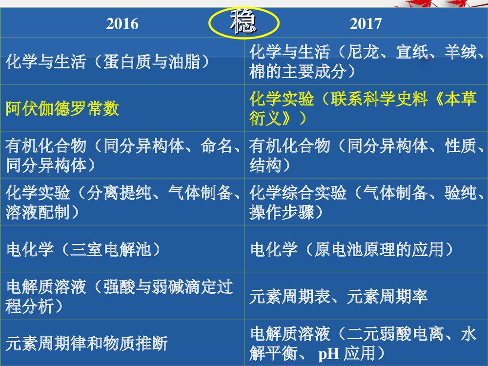 高中化学试卷成绩分析点评PPT课件下载4