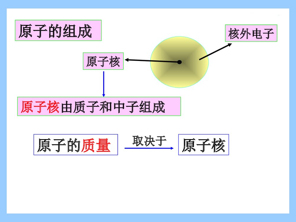 高中化学必修2《核素》教学PPT课件下载3