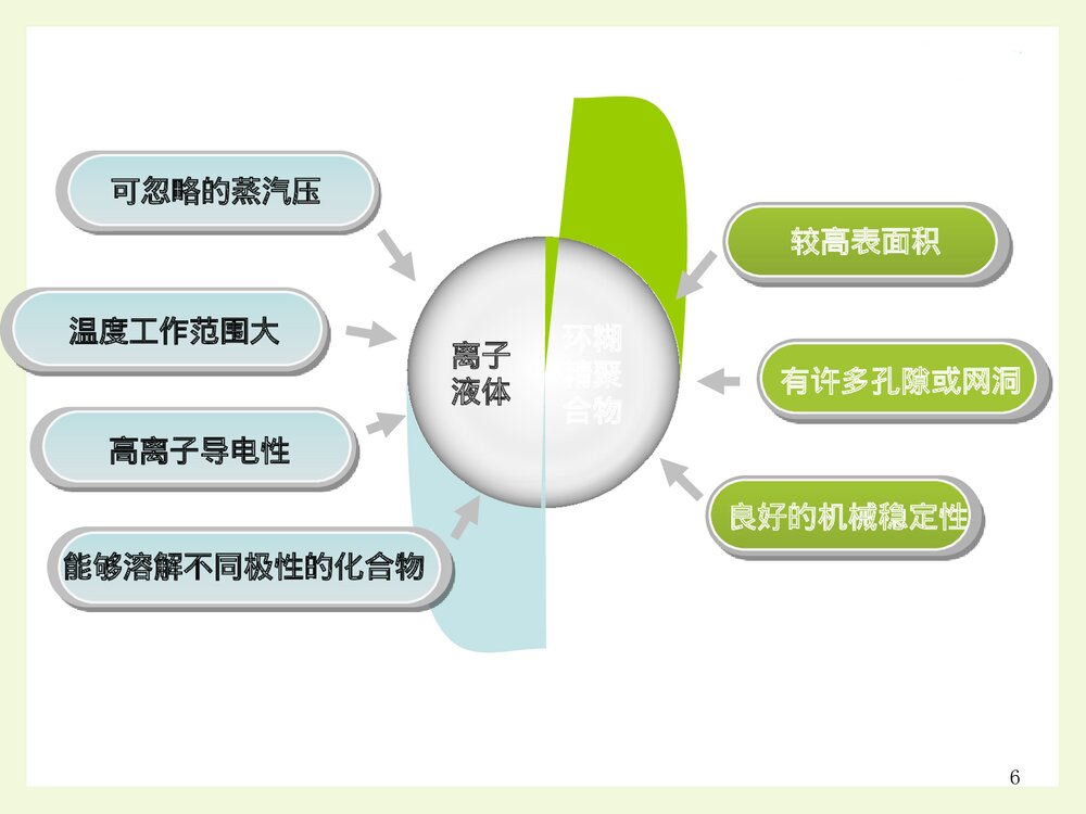 分析化学毕业答辩PPT课件 咪唑类离子液体负载β-环糊精树脂分离分析药物中大黄酚6