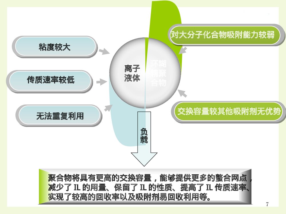 分析化学毕业答辩PPT课件 咪唑类离子液体负载β-环糊精树脂分离分析药物中大黄酚7