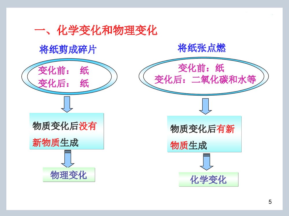 《物质的变化和性质》九年级上册化学知识PPT课件5
