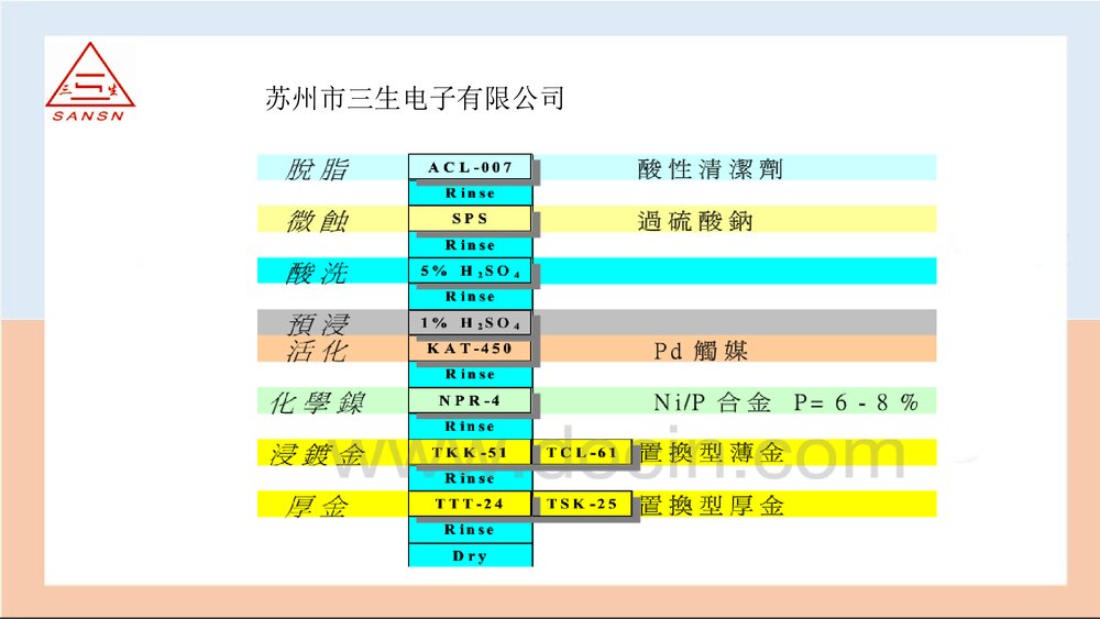 化学镍金工艺应知应会PPT课件下载5