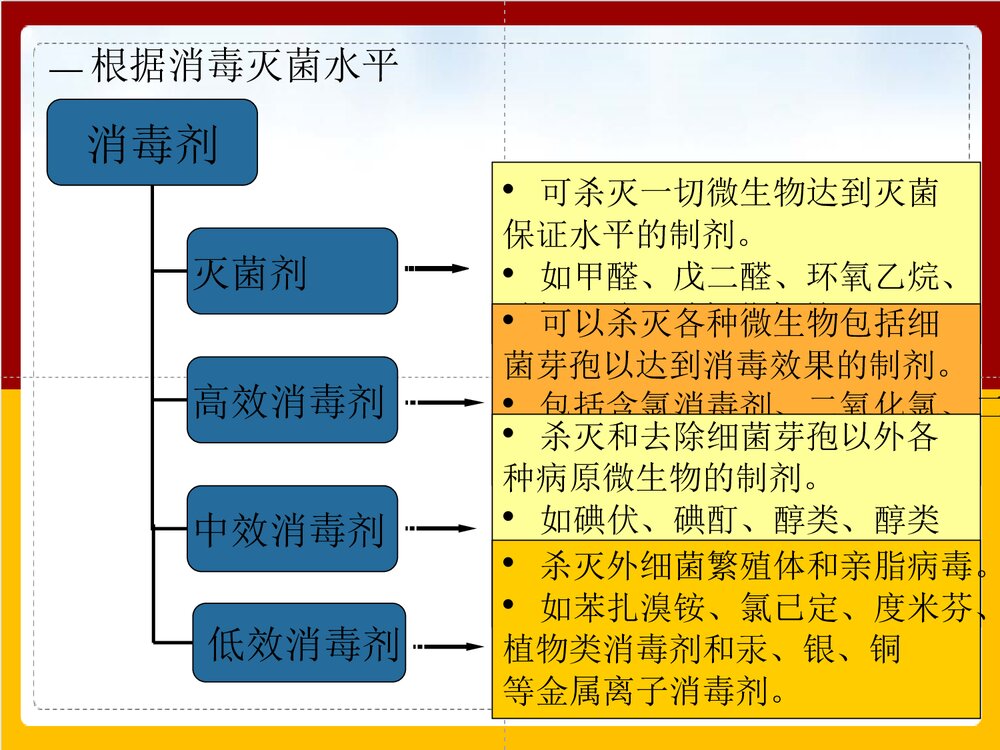 手术室常用化学消毒剂的正确使用PPT课件下载(共32页)2