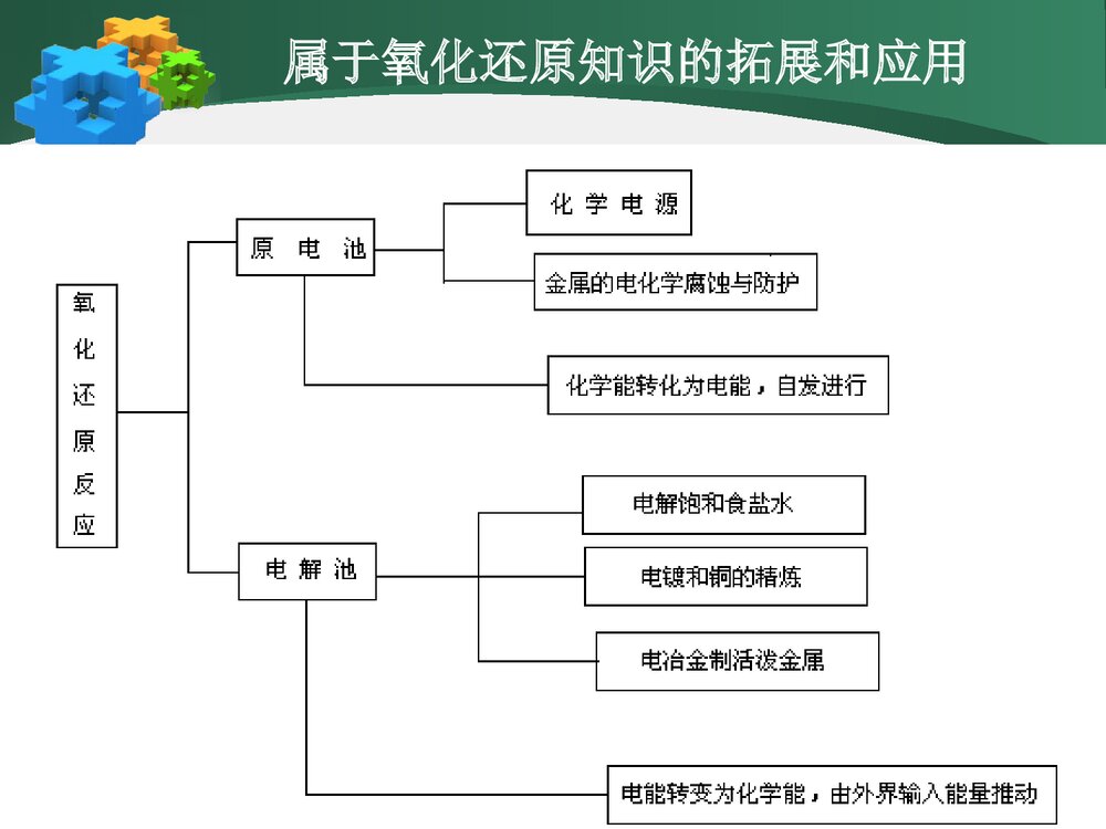 《化学电源》初中六年级化学说课PPT课件下载4