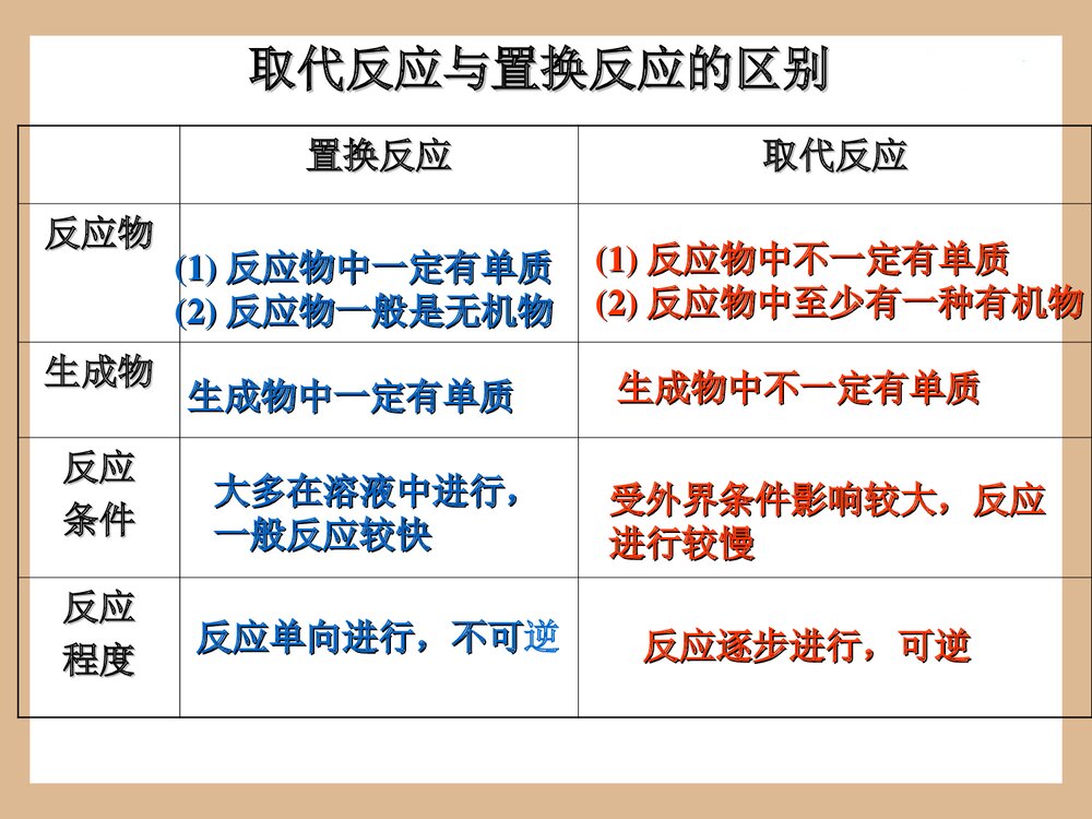 高中化学·甲烷知识点PPT课件下载9