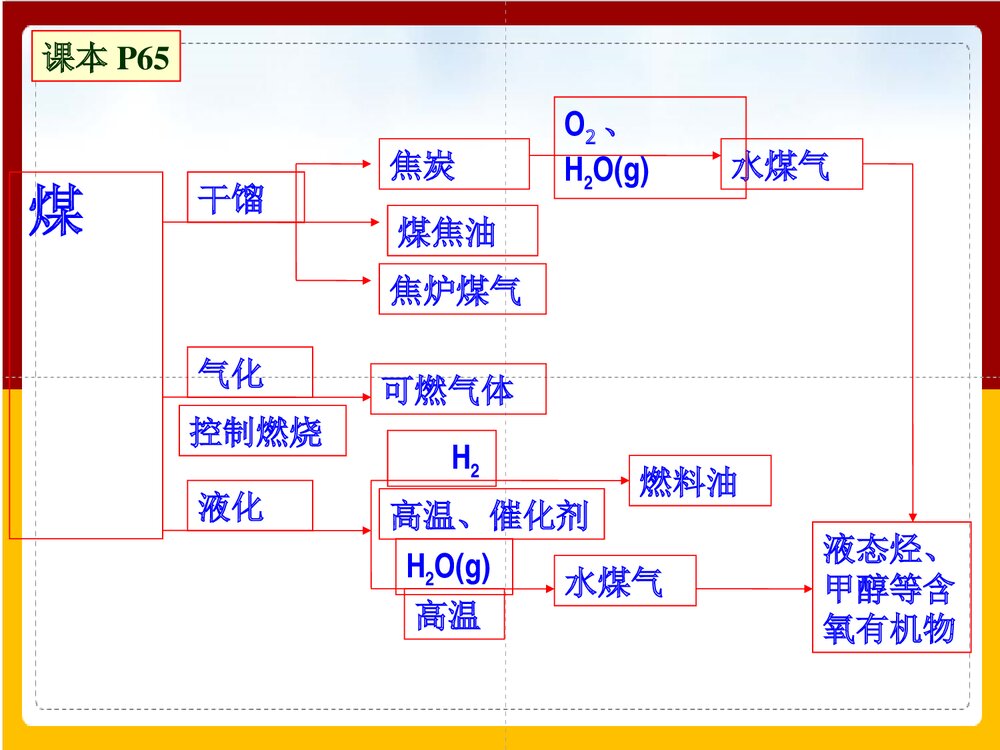 人教版高中化学必修2 《煤的综合利用--苯》PPT课件5