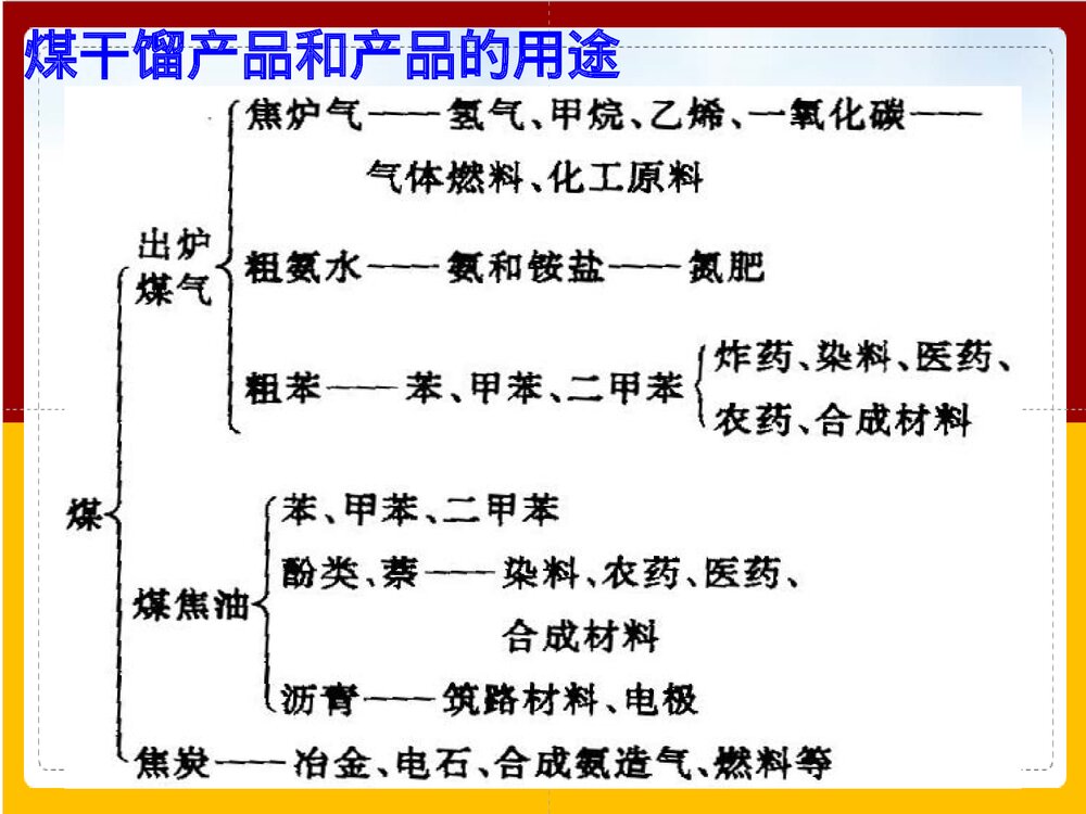 人教版高中化学必修2 《煤的综合利用--苯》PPT课件8