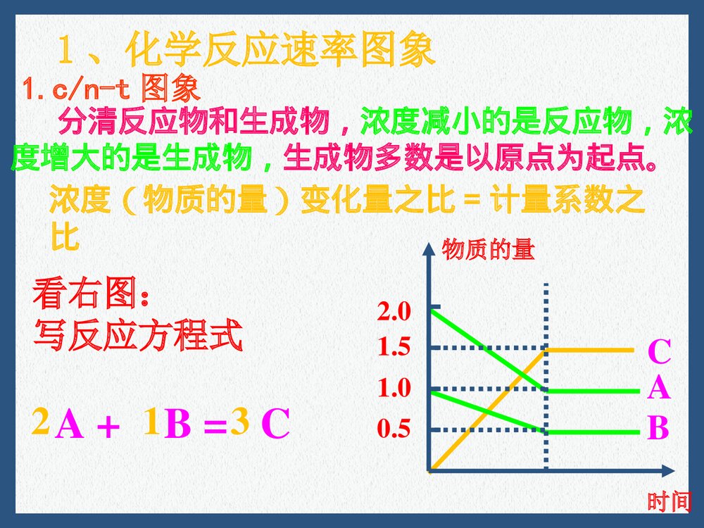 高二化学反应速率和平衡图像PPT课件下载2