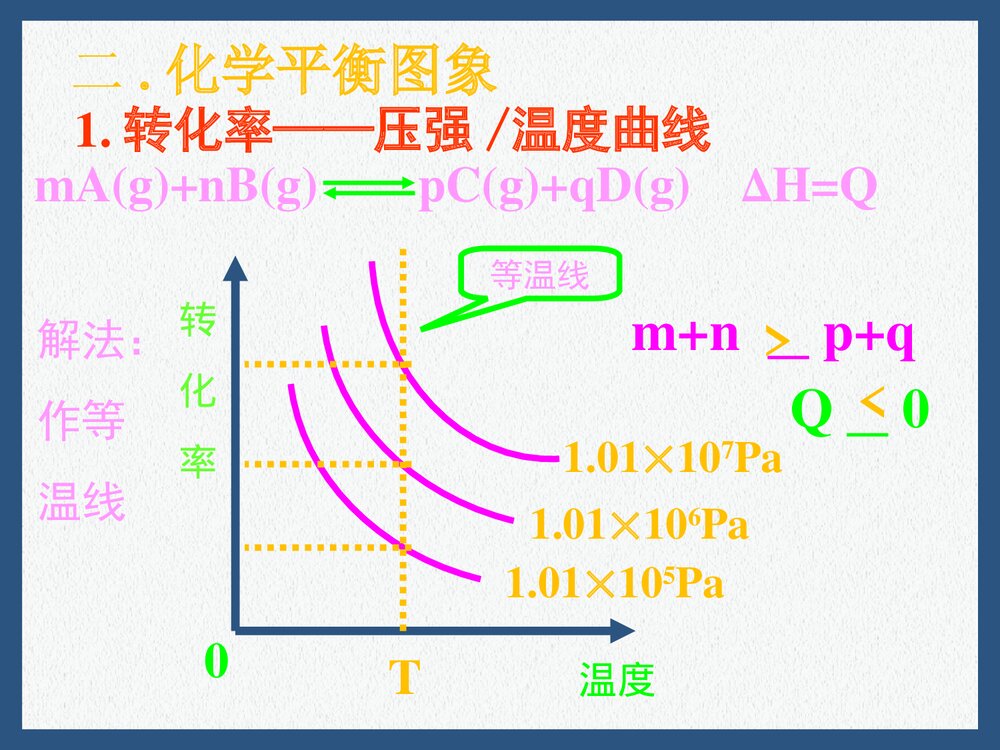高二化学反应速率和平衡图像PPT课件下载9
