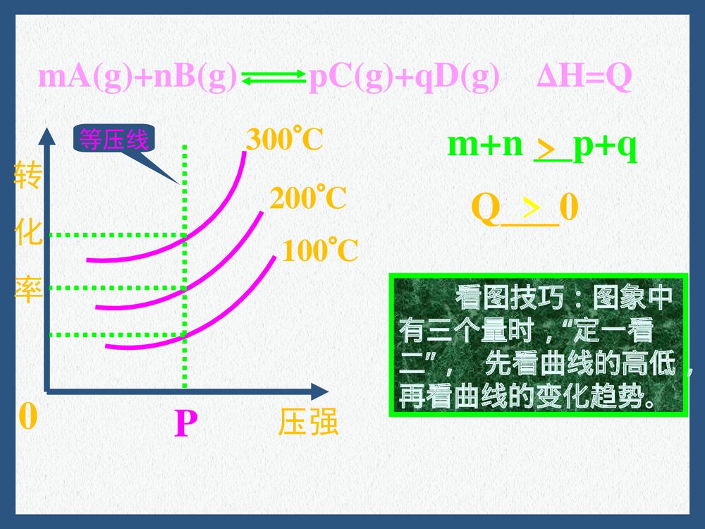 高二化学反应速率和平衡图像PPT课件下载10